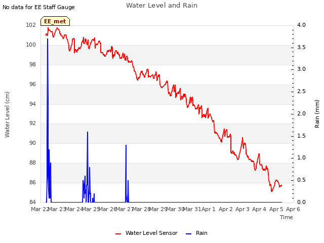 plot of Water Level and Rain