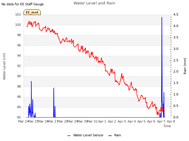 plot of Water Level and Rain