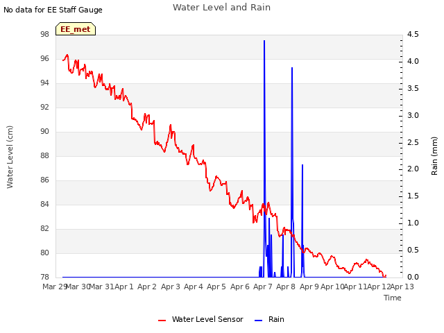 plot of Water Level and Rain