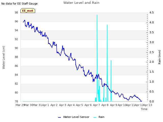 plot of Water Level and Rain