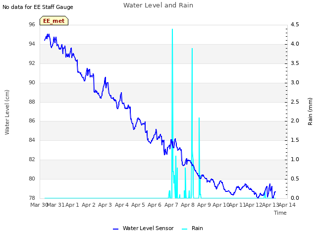 plot of Water Level and Rain