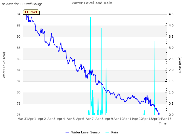 plot of Water Level and Rain