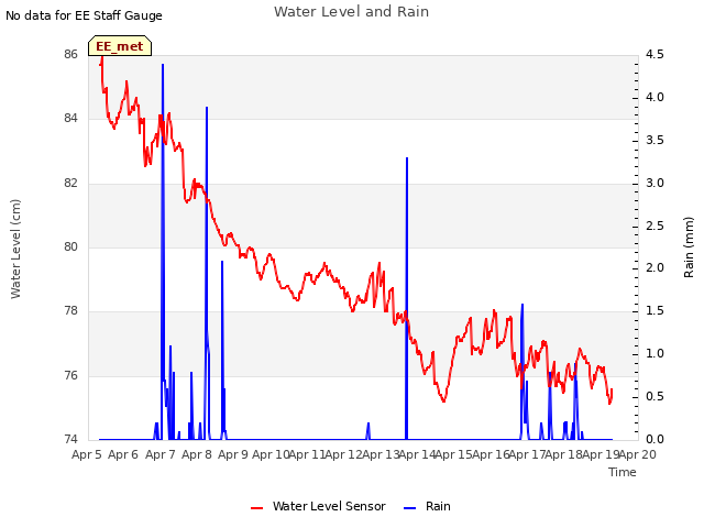 plot of Water Level and Rain