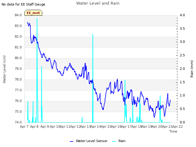 plot of Water Level and Rain