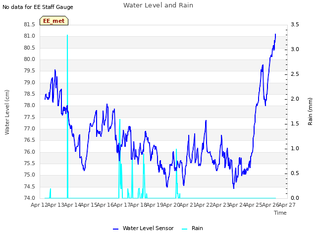 plot of Water Level and Rain