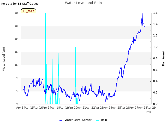 plot of Water Level and Rain