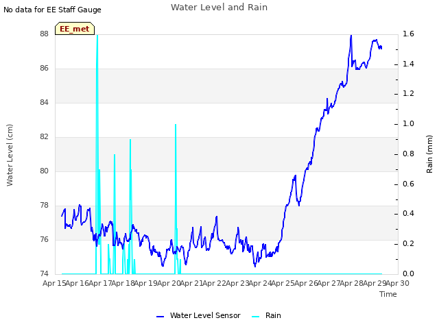 plot of Water Level and Rain