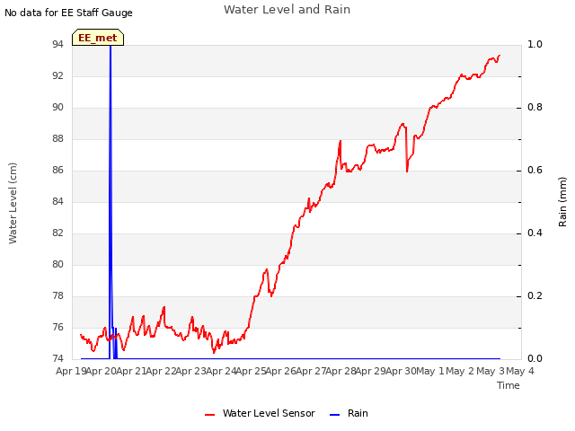 plot of Water Level and Rain