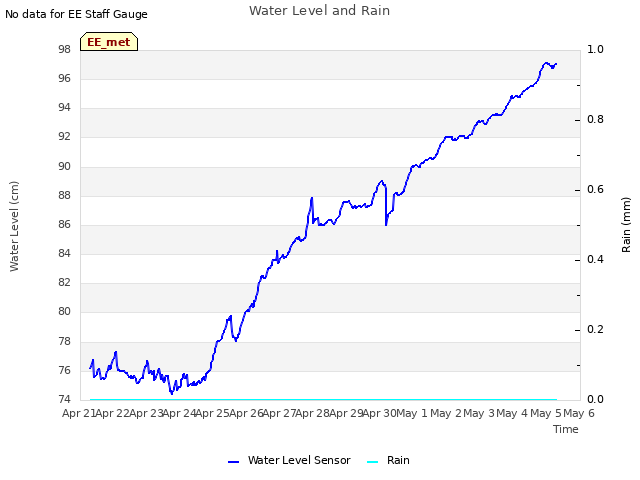 plot of Water Level and Rain