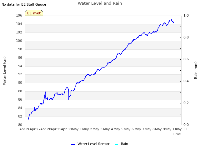 plot of Water Level and Rain