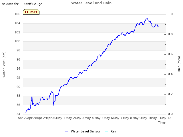 plot of Water Level and Rain