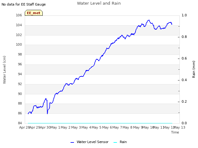 plot of Water Level and Rain