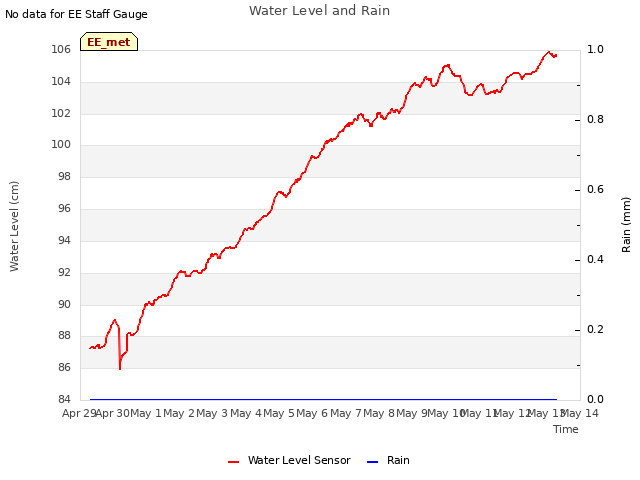 plot of Water Level and Rain