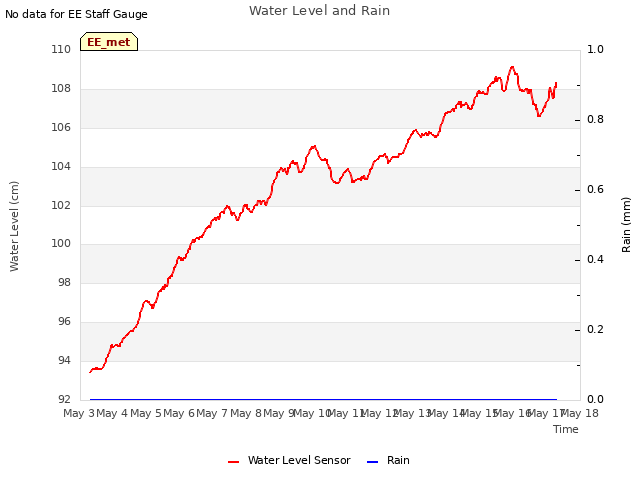 plot of Water Level and Rain