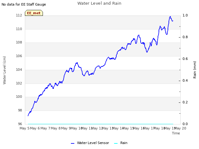 plot of Water Level and Rain