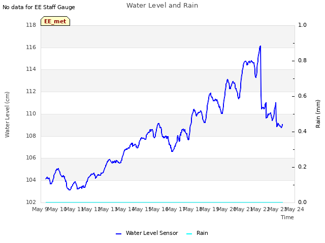 plot of Water Level and Rain