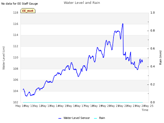 plot of Water Level and Rain