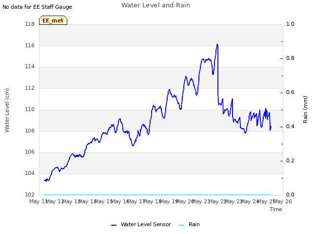 plot of Water Level and Rain