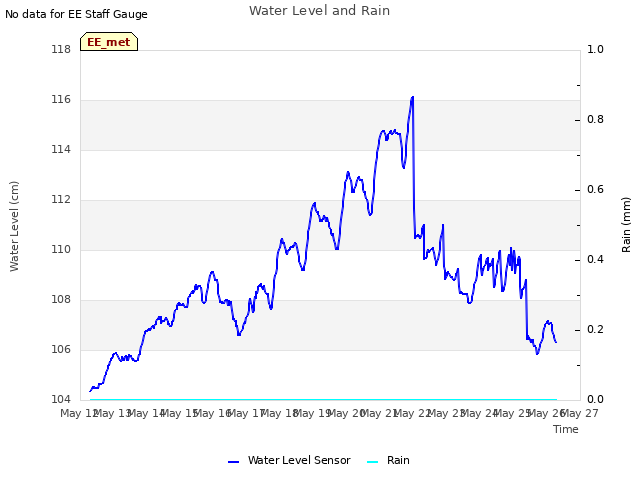 plot of Water Level and Rain