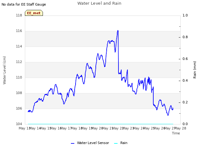 plot of Water Level and Rain