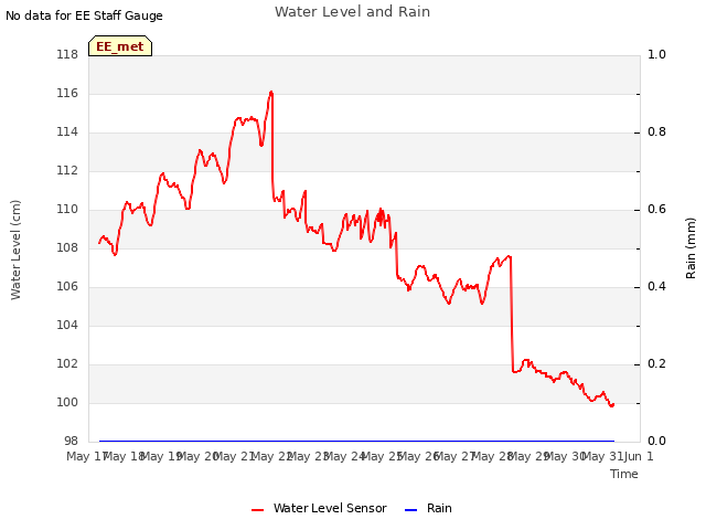 plot of Water Level and Rain