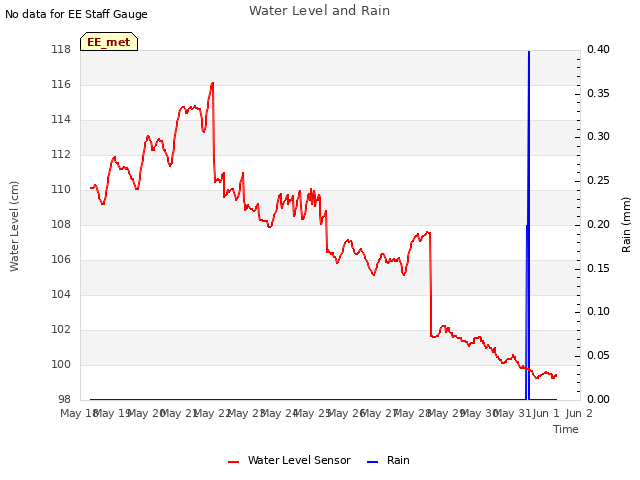 plot of Water Level and Rain