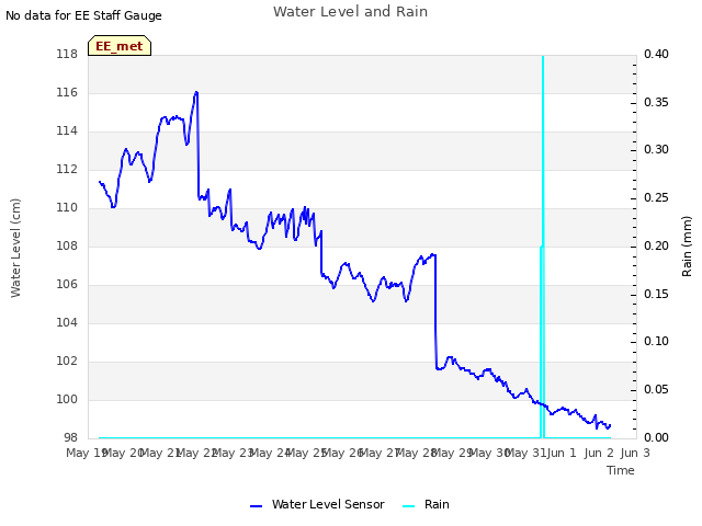 plot of Water Level and Rain