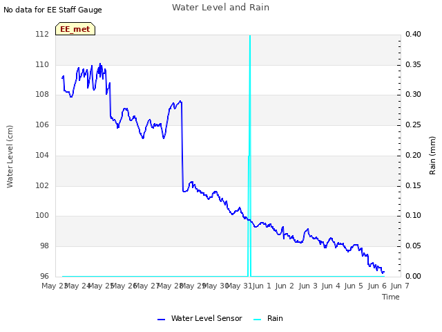 plot of Water Level and Rain