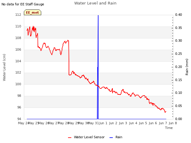 plot of Water Level and Rain