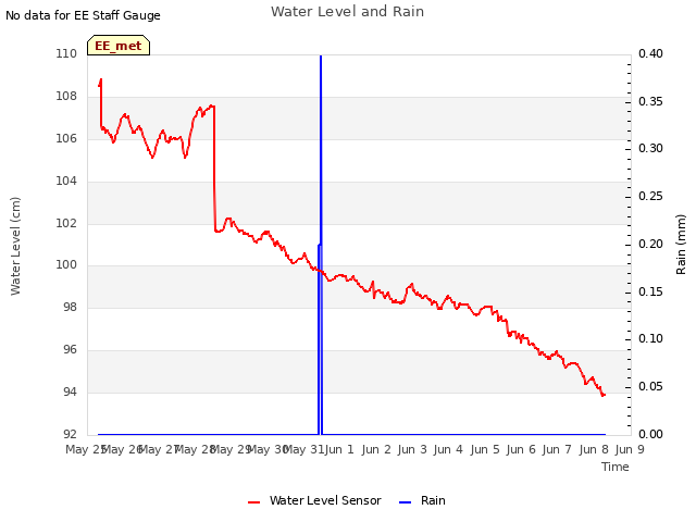 plot of Water Level and Rain