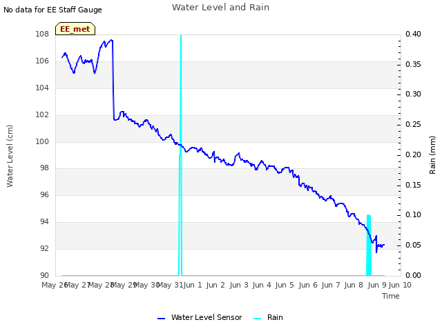 plot of Water Level and Rain