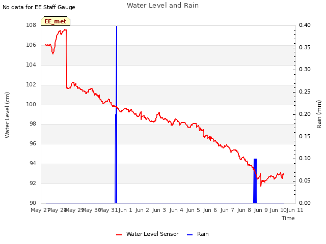 plot of Water Level and Rain