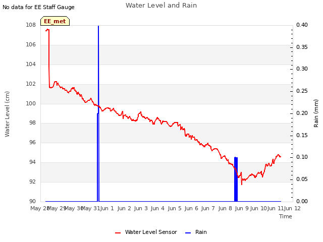 plot of Water Level and Rain