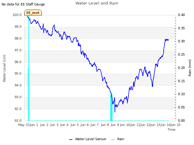 plot of Water Level and Rain