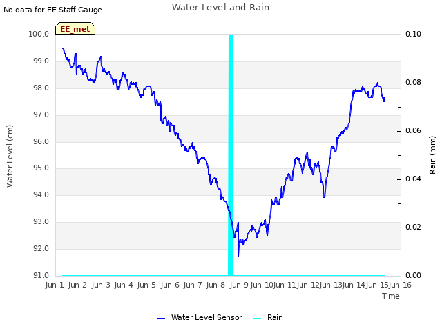 plot of Water Level and Rain