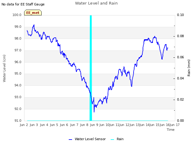 plot of Water Level and Rain