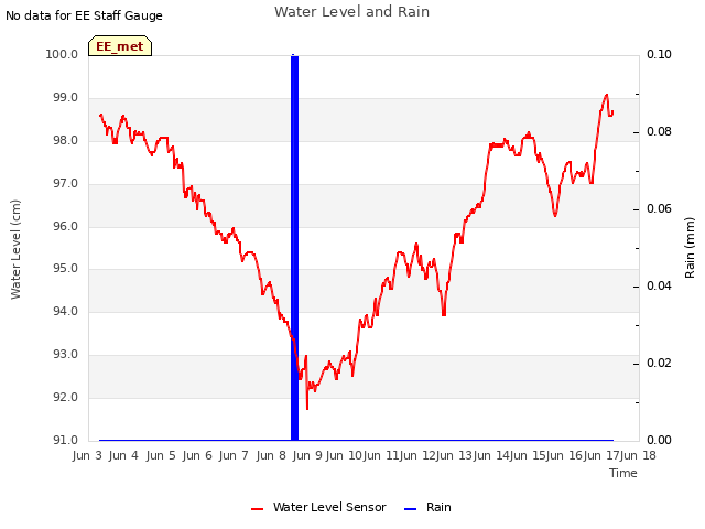 plot of Water Level and Rain