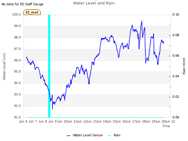 plot of Water Level and Rain