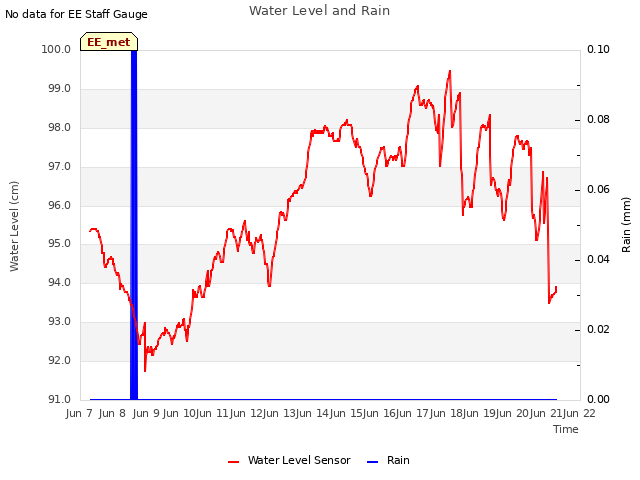 plot of Water Level and Rain