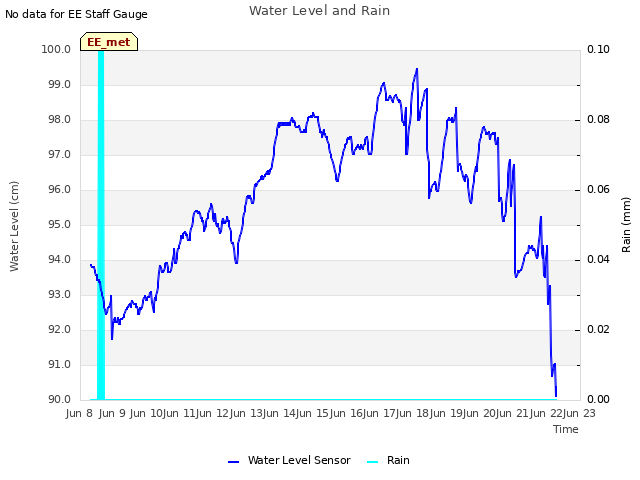 plot of Water Level and Rain