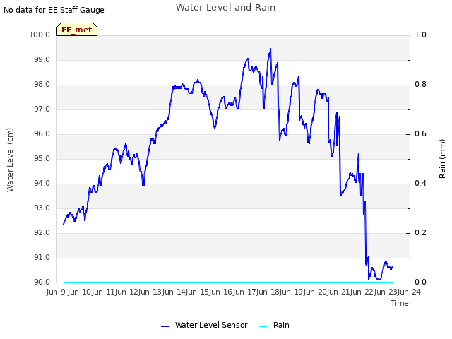 plot of Water Level and Rain