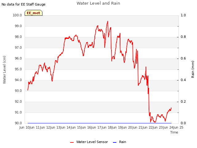 plot of Water Level and Rain