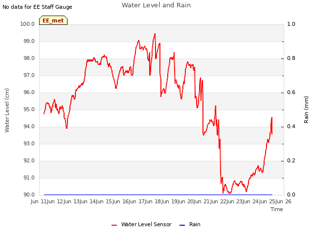 plot of Water Level and Rain