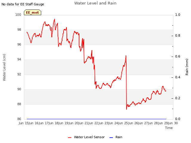 plot of Water Level and Rain