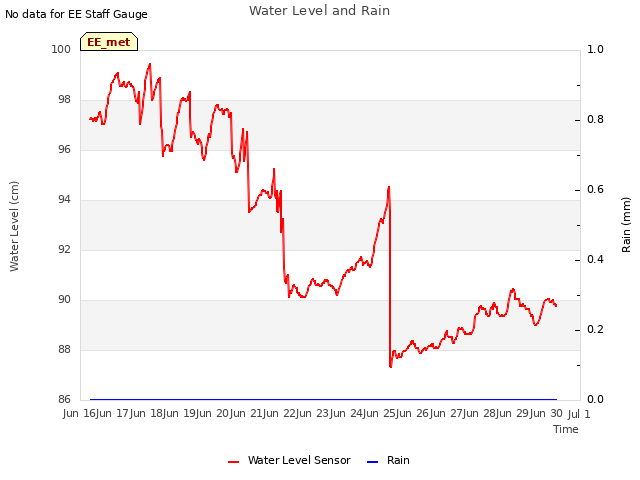 plot of Water Level and Rain