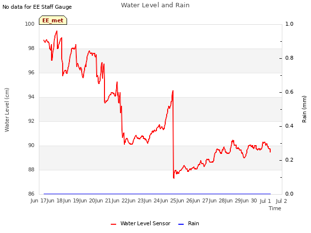 plot of Water Level and Rain