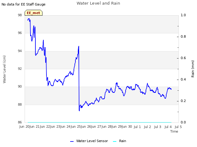 plot of Water Level and Rain