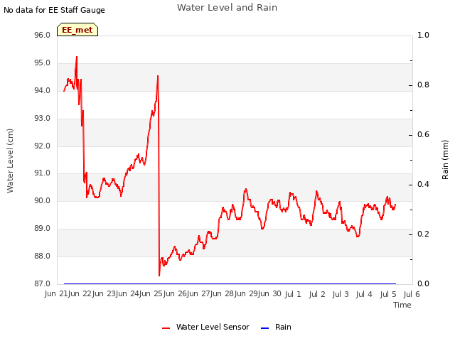 plot of Water Level and Rain