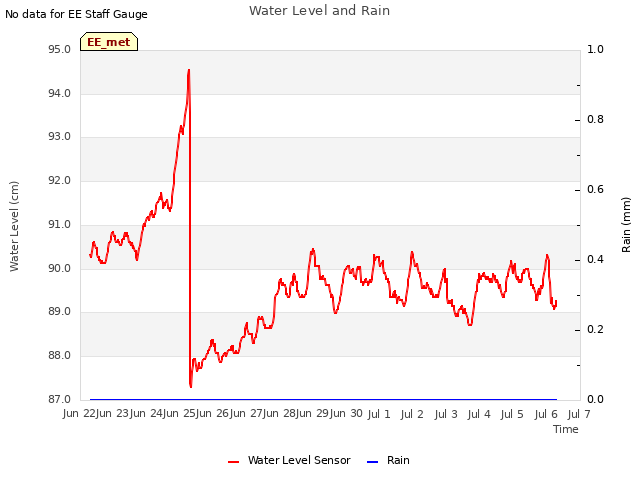 plot of Water Level and Rain