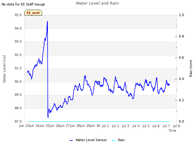 plot of Water Level and Rain